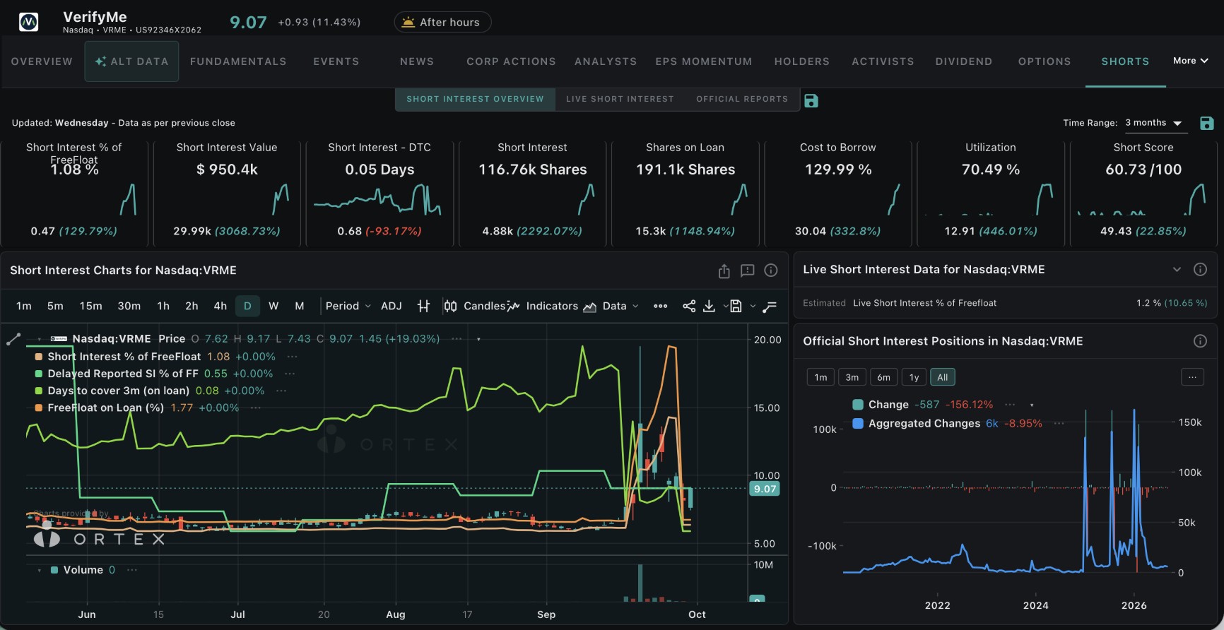 Ortex short interest dashboard for Nasdaq:VRME, September 30 2026